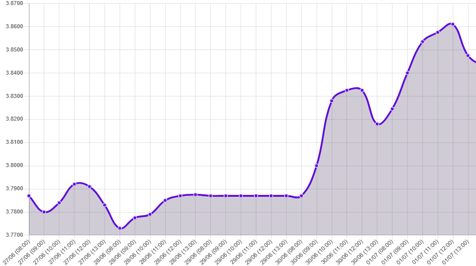 Gráfico: tipo de cambio precio dolar hoy